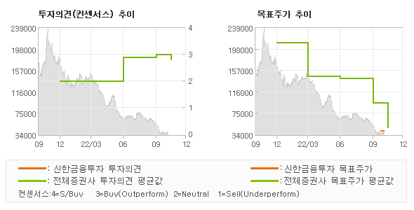 투자의견 및 목표주가 추이 그래프