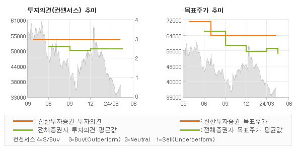 투자의견 및 목표주가 추이 그래프