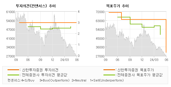 투자의견 및 목표주가 추이 그래프