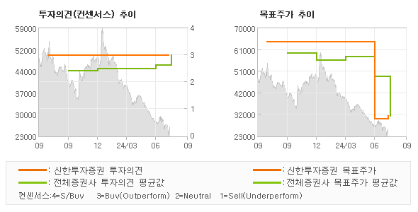 투자의견 및 목표주가 추이 그래프