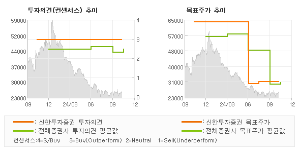 투자의견 및 목표주가 추이 그래프