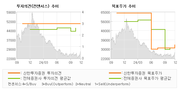 투자의견 및 목표주가 추이 그래프