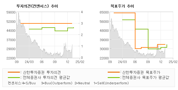 투자의견 및 목표주가 추이 그래프