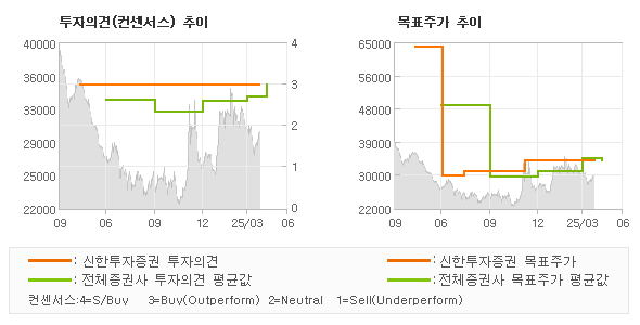 투자의견 및 목표주가 추이 그래프