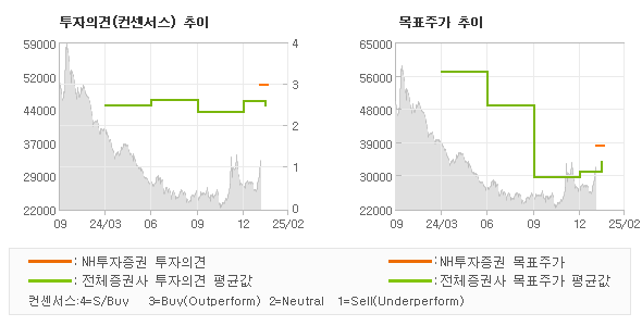 투자의견 및 목표주가 추이 그래프