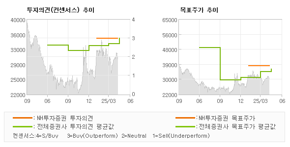 투자의견 및 목표주가 추이 그래프