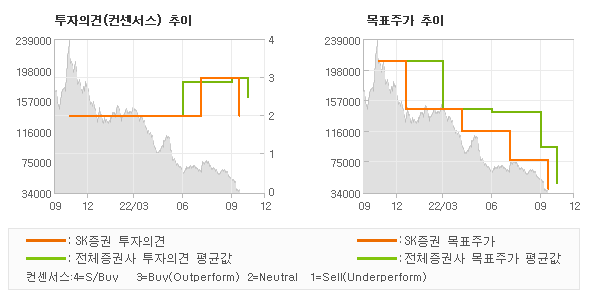 투자의견 및 목표주가 추이 그래프