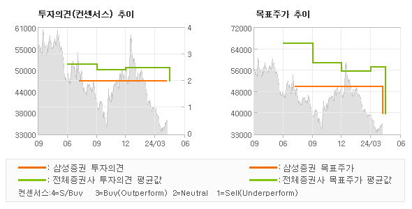 투자의견 및 목표주가 추이 그래프