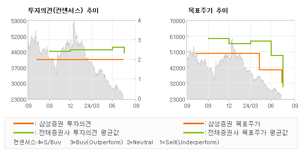 투자의견 및 목표주가 추이 그래프