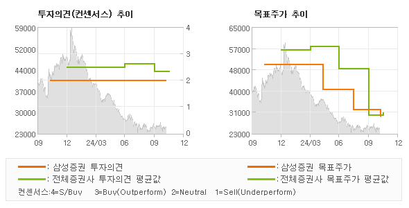 투자의견 및 목표주가 추이 그래프