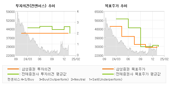 투자의견 및 목표주가 추이 그래프
