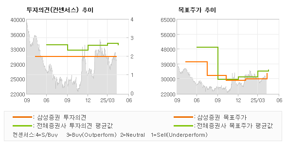 투자의견 및 목표주가 추이 그래프