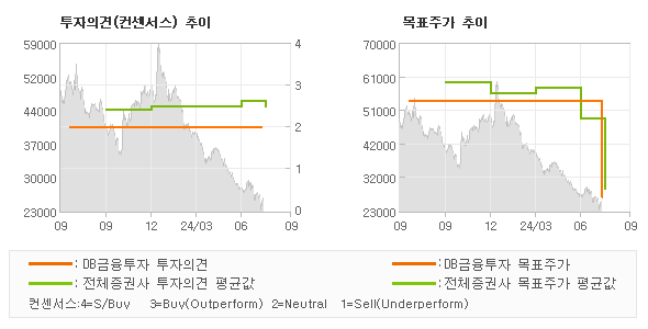 투자의견 및 목표주가 추이 그래프