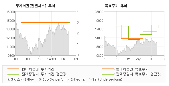 투자의견 및 목표주가 추이 그래프