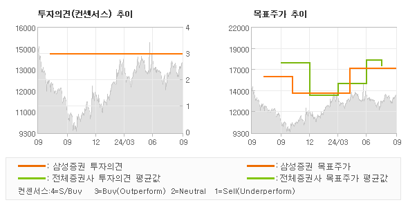 투자의견 및 목표주가 추이 그래프