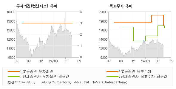 투자의견 및 목표주가 추이 그래프