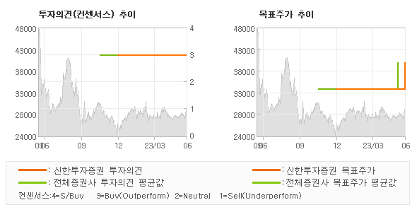 투자의견 및 목표주가 추이 그래프