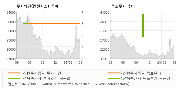 투자의견 및 목표주가 추이 그래프