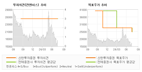 투자의견 및 목표주가 추이 그래프