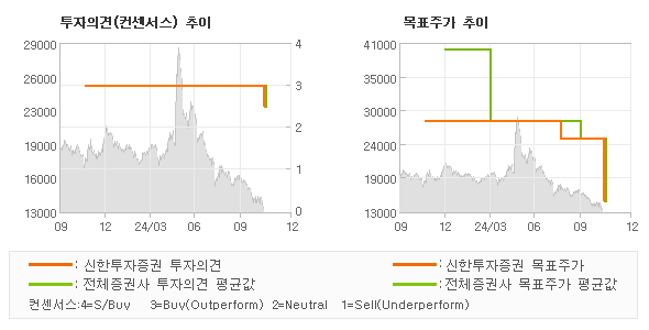 투자의견 및 목표주가 추이 그래프