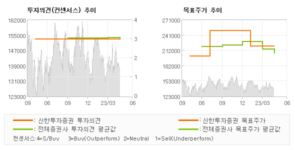 투자의견 및 목표주가 추이 그래프