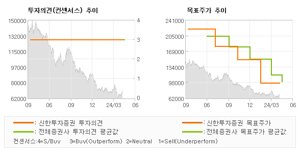 투자의견 및 목표주가 추이 그래프