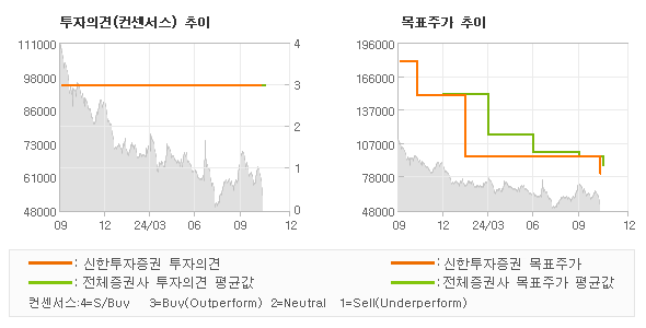 투자의견 및 목표주가 추이 그래프