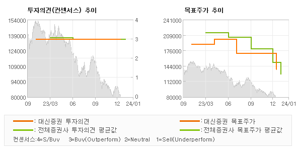 투자의견 및 목표주가 추이 그래프