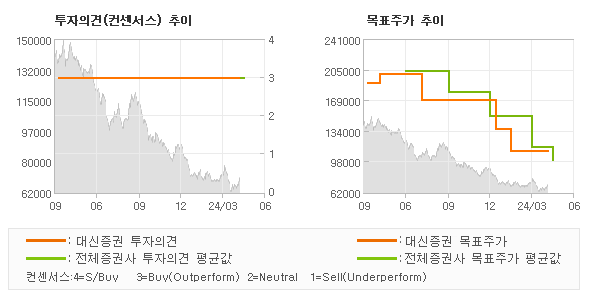 투자의견 및 목표주가 추이 그래프