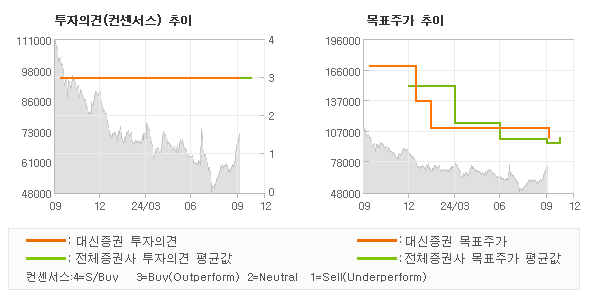 투자의견 및 목표주가 추이 그래프