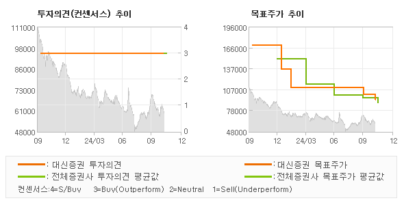 투자의견 및 목표주가 추이 그래프