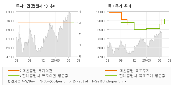 투자의견 및 목표주가 추이 그래프