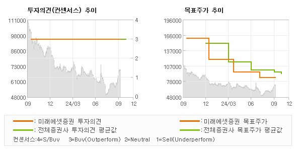 투자의견 및 목표주가 추이 그래프