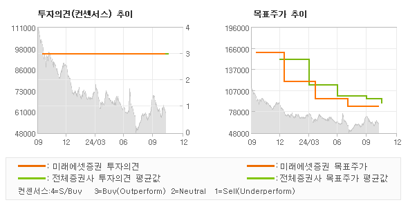 투자의견 및 목표주가 추이 그래프