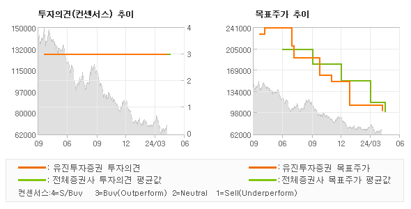 투자의견 및 목표주가 추이 그래프