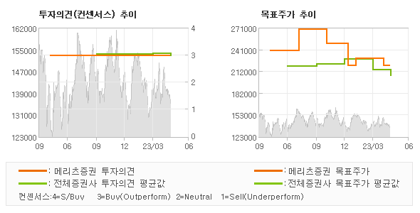 투자의견 및 목표주가 추이 그래프