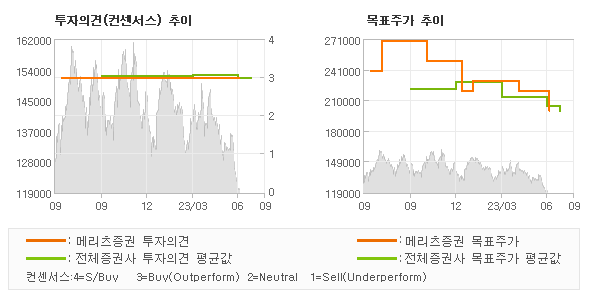 투자의견 및 목표주가 추이 그래프