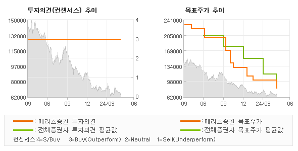 투자의견 및 목표주가 추이 그래프