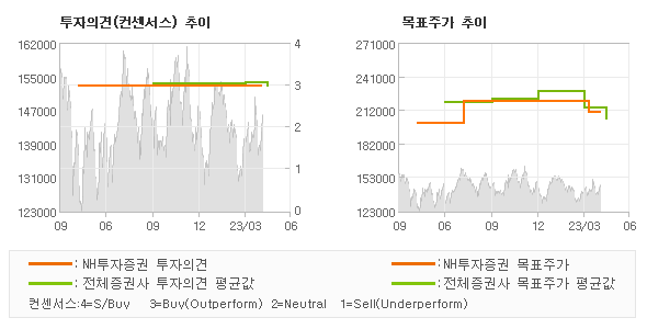 투자의견 및 목표주가 추이 그래프