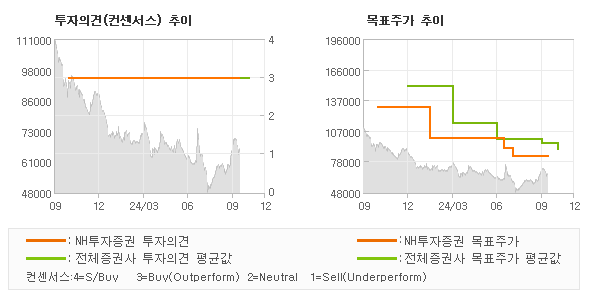 투자의견 및 목표주가 추이 그래프