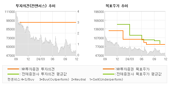 투자의견 및 목표주가 추이 그래프