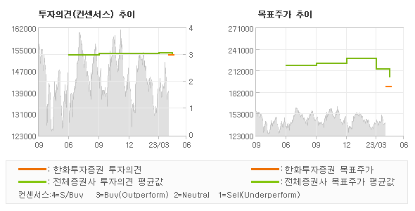 투자의견 및 목표주가 추이 그래프