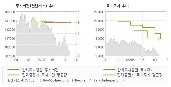 투자의견 및 목표주가 추이 그래프