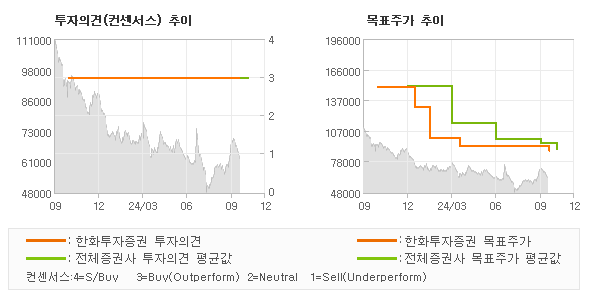 투자의견 및 목표주가 추이 그래프