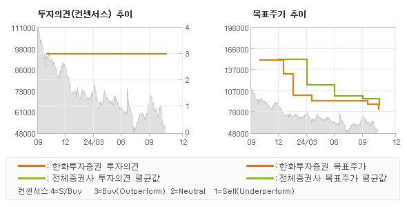 투자의견 및 목표주가 추이 그래프