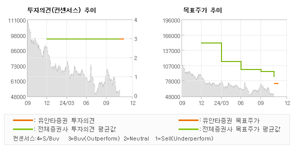 투자의견 및 목표주가 추이 그래프