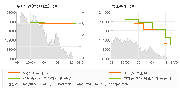 투자의견 및 목표주가 추이 그래프