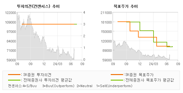 투자의견 및 목표주가 추이 그래프