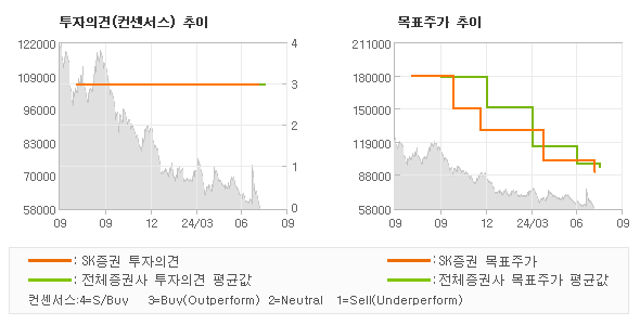 투자의견 및 목표주가 추이 그래프