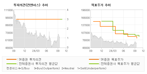 투자의견 및 목표주가 추이 그래프